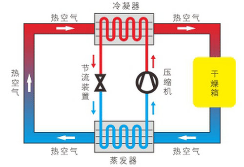 空氣能熱泵烘干機