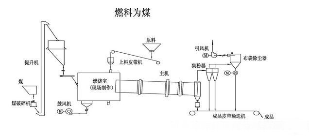 轉筒烘干機設備