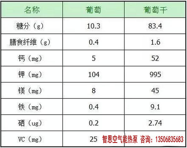 葡萄和葡萄干營養成分表