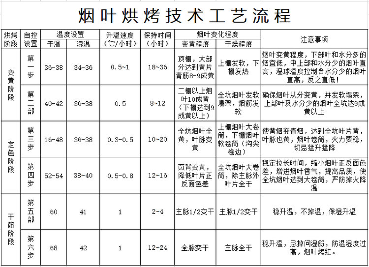 烤煙的傳統烘烤工藝