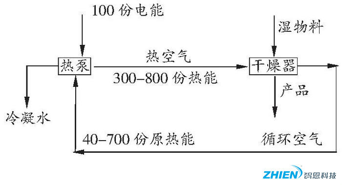 熱泵烘干技術在農業果品烘干中的應用