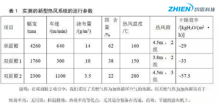 熱風(fēng)干燥系統(tǒng)的原理、組成、應(yīng)用組成