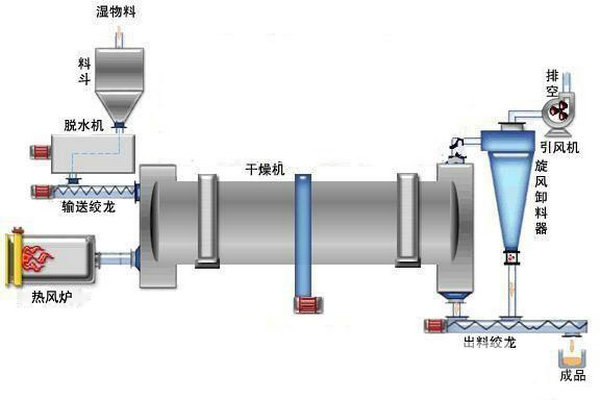 氯化鈣干燥機